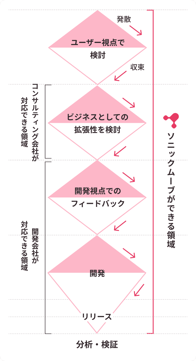 ソニックムーブができる領域