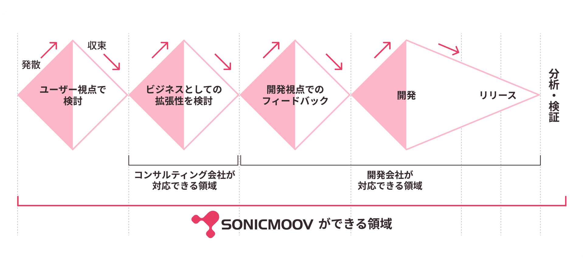 ソニックムーブができる領域