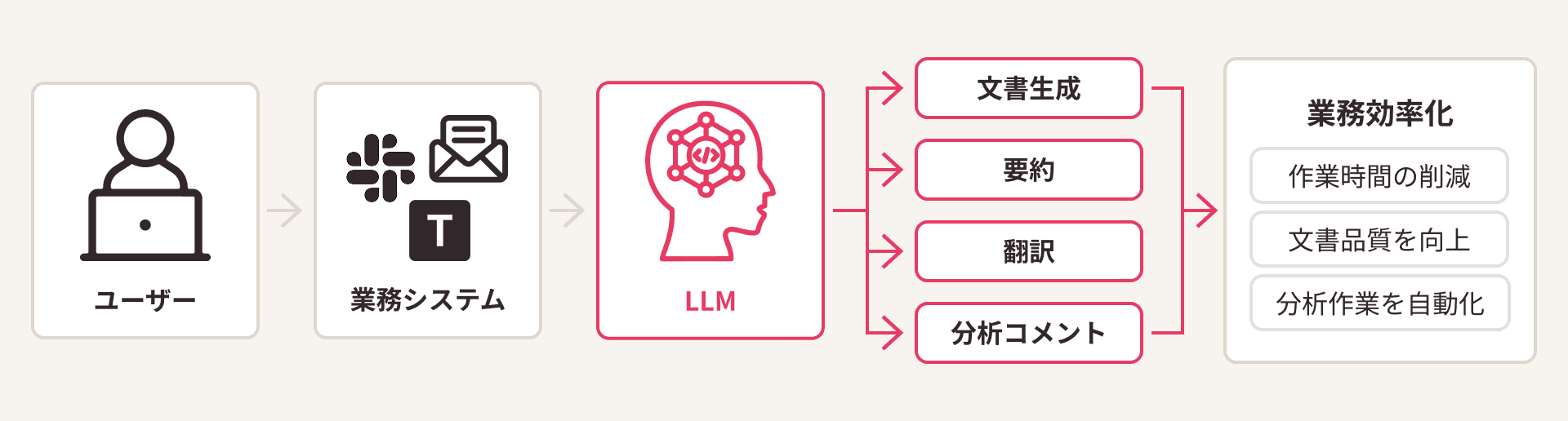 生成AIを既存業務に部分導入(LLM連携)