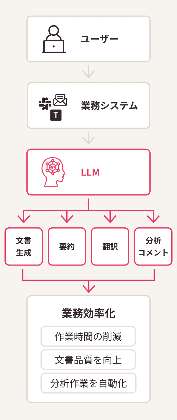 生成AIを既存業務に部分導入(LLM連携)