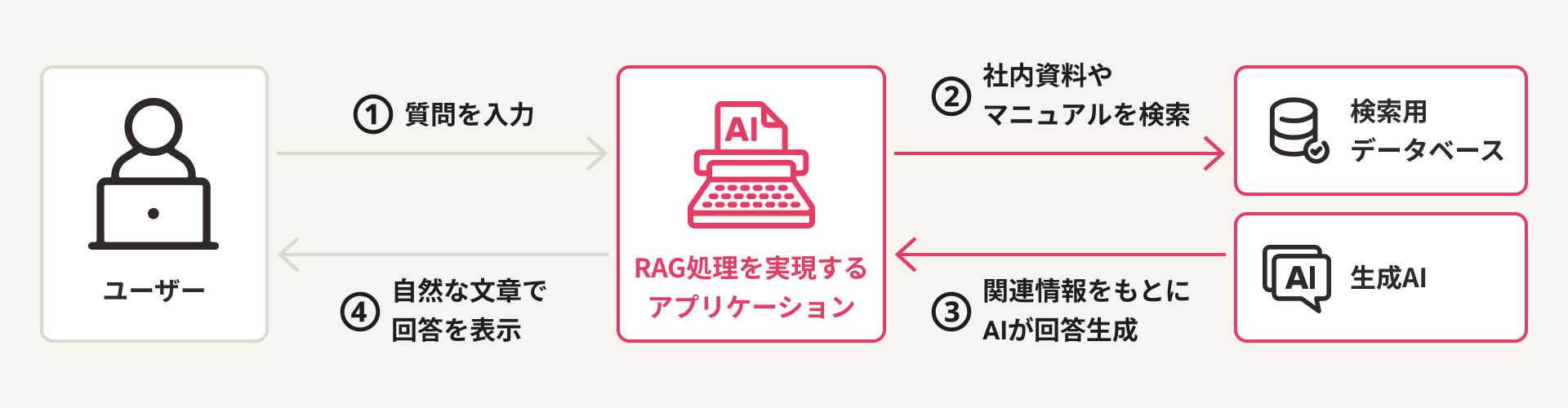 社内資料を活用できる検索AIの構築(RAG)