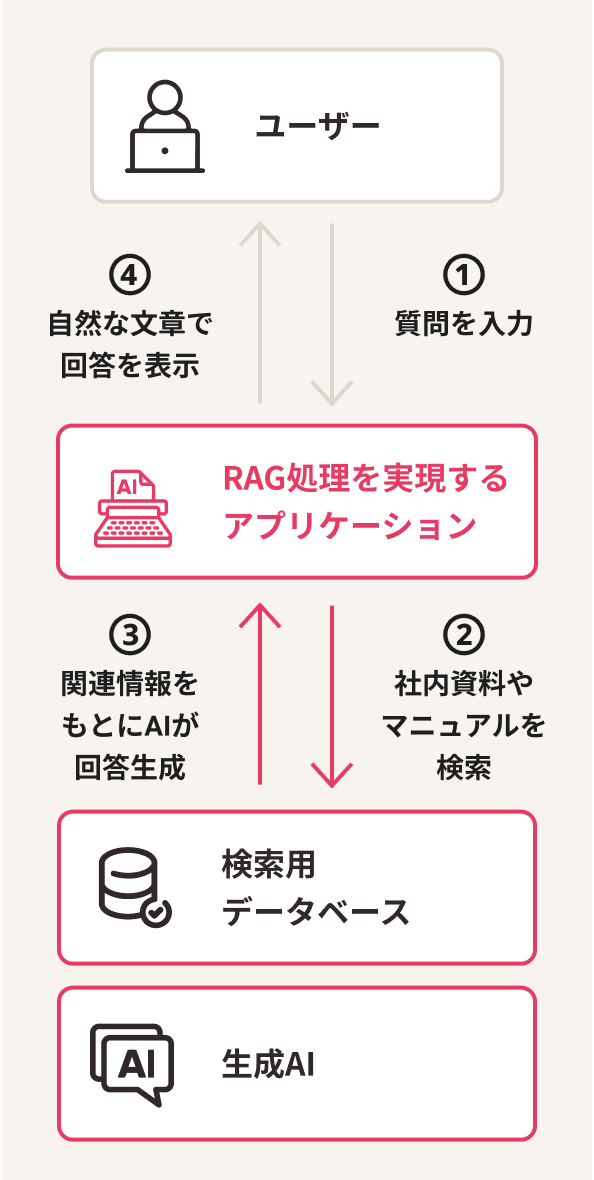 社内資料を活用できる検索AIの構築(RAG)