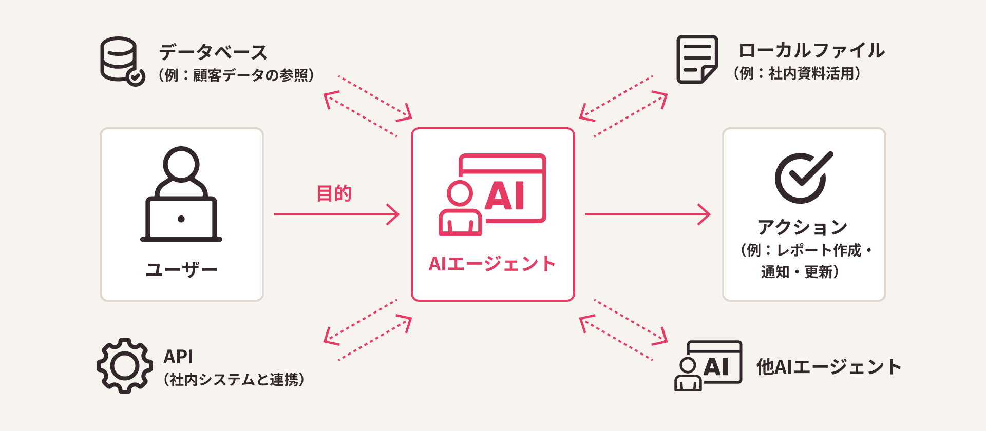 業務を自動で判断・実行するAIの構築(AIエージェント)
