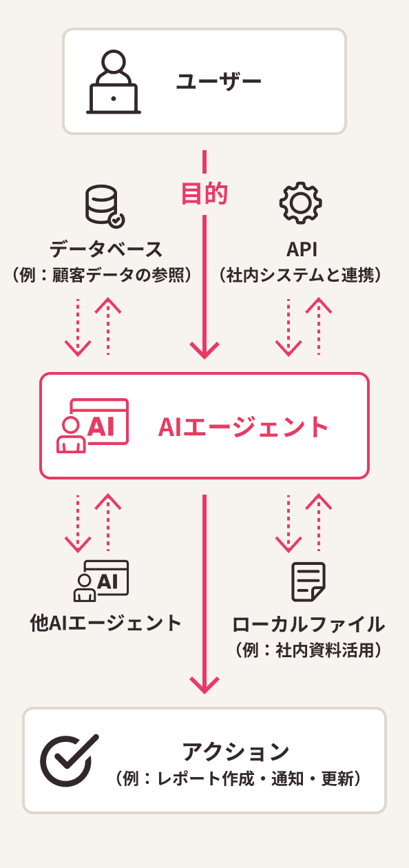 業務を自動で判断・実行するAIの構築(AIエージェント)