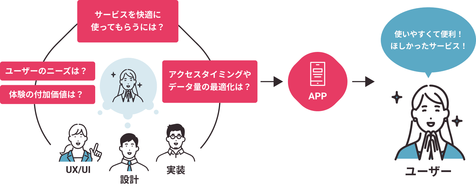 ユーザーを捉え体験を設計し開発するイメージ図