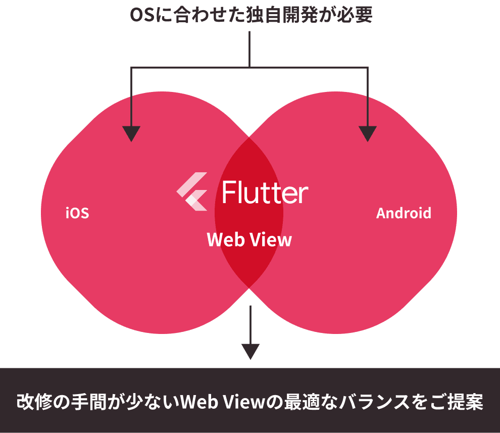 iOSとAndroidでFlutterとWebViewを組み合わせ、改修の手数が少ないWebViewの最適なバランスをご提案するイメージ図