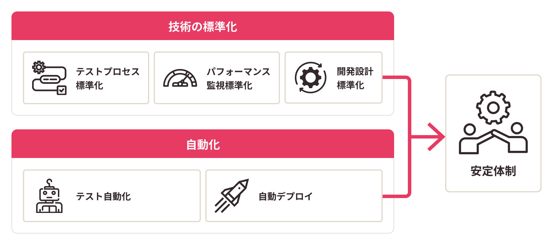 技術の標準化(テストプロセス標準化・パフォーマンス監視標準化・開発設計標準化)と自動化(テスト自動化・自動デプロイ)による安定体制