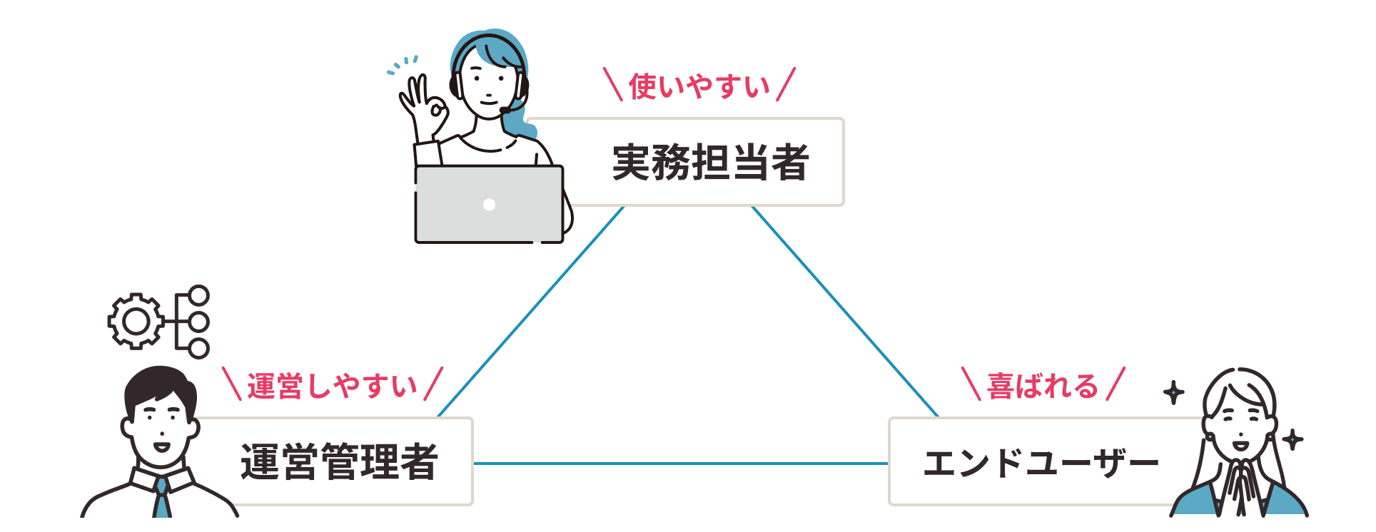UX設計を起点に実務担当者・運営管理者・エンドユーザーすべてのステークホルダーに定着するDX推進