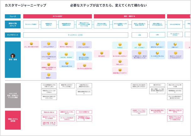 カスタマージャーニーマップ