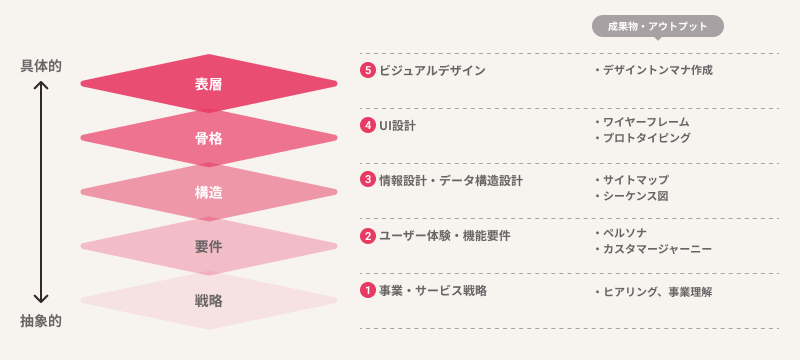 UXデザインは、事業・サービス戦略、ユーザー体験・機能要件、情報設計・データ構造設計、UI設計、ビジュアルデザインと、抽象から具体へと順に成果物・アウトプットを出して進めていきます。