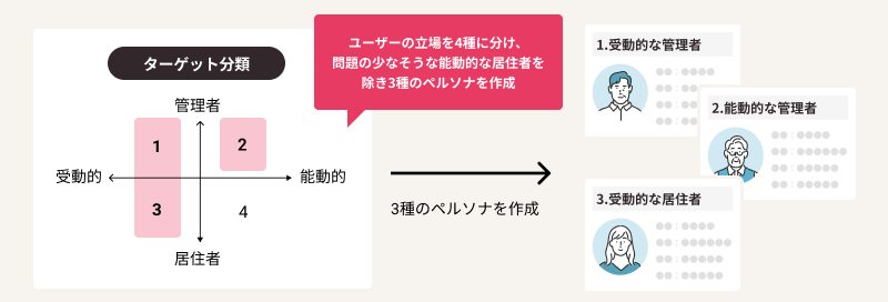 ユーザーの立場を管理者・居住者・受動的・能動的の4象限に分け、3種のペルソナを作成しました