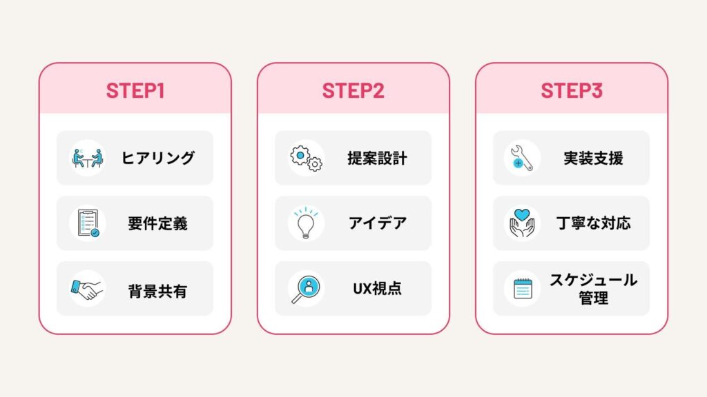 step1:ヒアリング・要件定義・背景共有
step2:提案設計・アイデア・UX視点
step3:実装支援・丁寧な対応・スケジュール管理